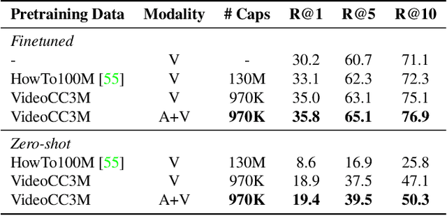Figure 4 for Learning Audio-Video Modalities from Image Captions