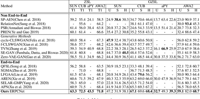 Figure 2 for An Entropy-guided Reinforced Partial Convolutional Network for Zero-Shot Learning