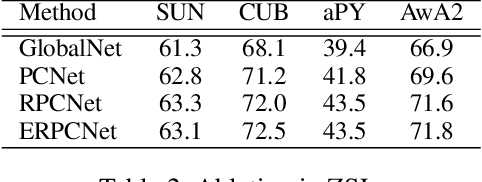 Figure 4 for An Entropy-guided Reinforced Partial Convolutional Network for Zero-Shot Learning