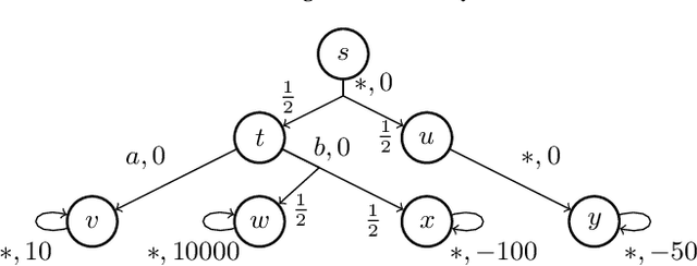 Figure 1 for Expectation Optimization with Probabilistic Guarantees in POMDPs with Discounted-sum Objectives