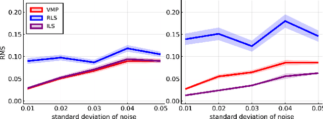 Figure 4 for Variational message passing for online polynomial NARMAX identification