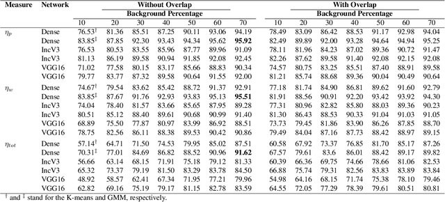 Figure 3 for Colored Kimia Path24 Dataset: Configurations and Benchmarks with Deep Embeddings
