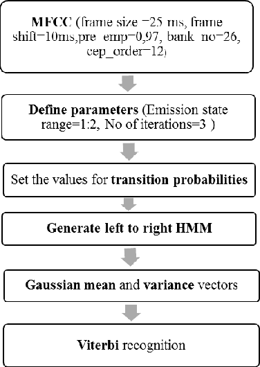 Figure 2 for Automated rating of recorded classroom presentations using speech analysis in kazakh