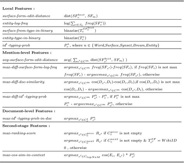 Figure 3 for Cluster-based Mention Typing for Named Entity Disambiguation