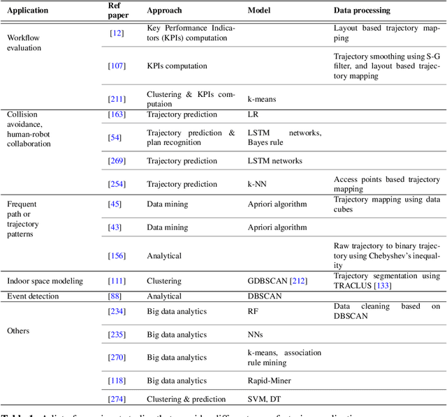 Figure 2 for Movement Analytics: Current Status, Application to Manufacturing, and Future Prospects from an AI Perspective