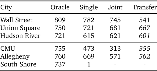 Figure 4 for The StreetLearn Environment and Dataset