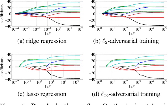 Figure 1 for Surprises in adversarially-trained linear regression
