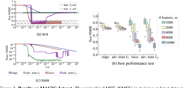 Figure 3 for Surprises in adversarially-trained linear regression