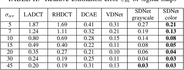 Figure 3 for Learning-based Noise Component Map Estimation for Image Denoising