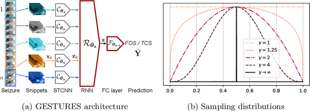 Figure 2 for Transfer Learning of Deep Spatiotemporal Networks to Model Arbitrarily Long Videos of Seizures