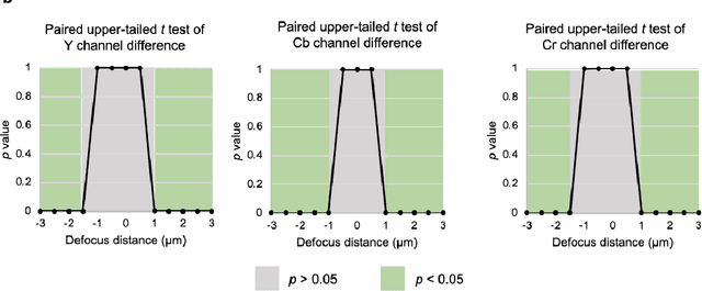 Figure 4 for Virtual staining of defocused autofluorescence images of unlabeled tissue using deep neural networks