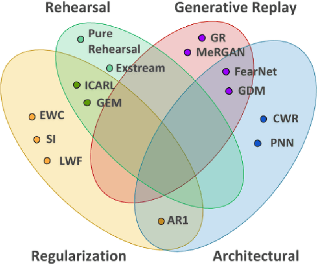 Figure 2 for Continual Learning for Robotics