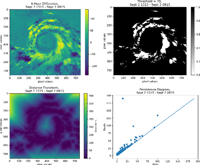 Figure 4 for Using Persistent Homology to Quantify a Diurnal Cycle in Hurricane Felix