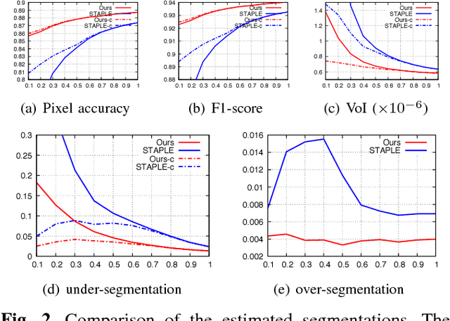 Figure 2 for Crowd Sourcing Image Segmentation with iaSTAPLE