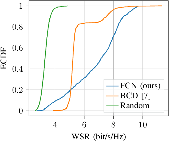 Figure 3 for Reconfigurable Intelligent Surface Enabled Spatial Multiplexing with Fully Convolutional Network