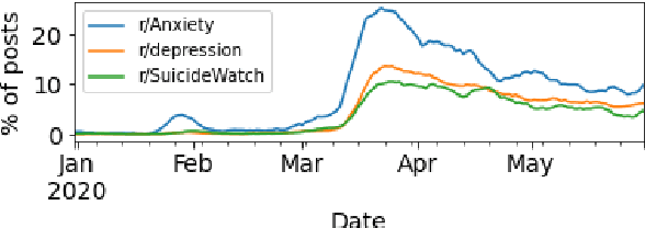 Figure 2 for Quantifying the Effects of COVID-19 on Mental Health Support Forums
