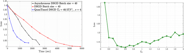 Figure 3 for Robust and Communication-Efficient Collaborative Learning