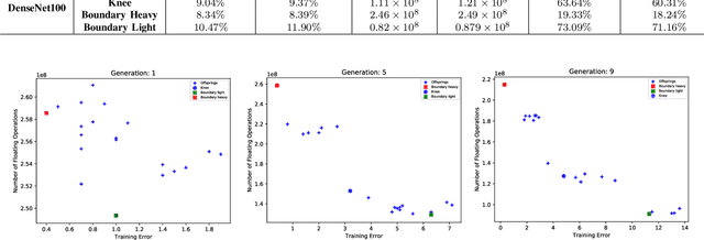 Figure 4 for Pruning Deep Neural Networks Architectures with Evolution Strategy