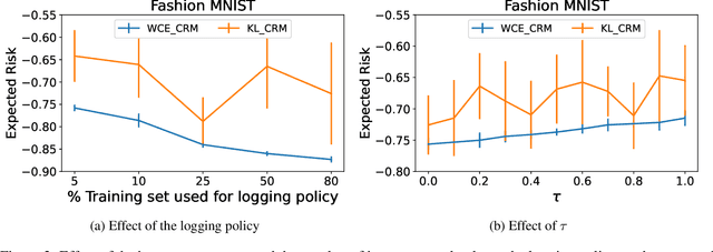 Figure 4 for Semi-Counterfactual Risk Minimization Via Neural Networks
