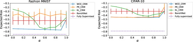 Figure 1 for Semi-Counterfactual Risk Minimization Via Neural Networks