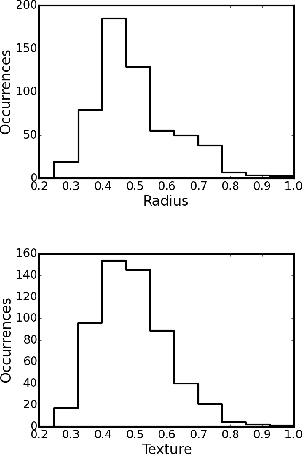 Figure 3 for Breast Cancer Diagnosis by Higher-Order Probabilistic Perceptrons