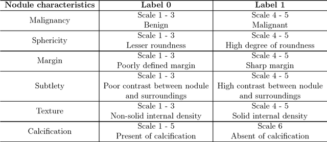 Figure 4 for An Interpretable Deep Hierarchical Semantic Convolutional Neural Network for Lung Nodule Malignancy Classification