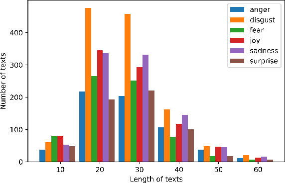 Figure 2 for Emotion Classification in a Resource Constrained Language Using Transformer-based Approach