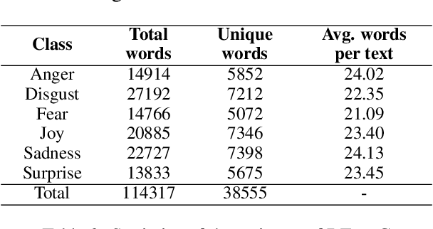 Figure 3 for Emotion Classification in a Resource Constrained Language Using Transformer-based Approach