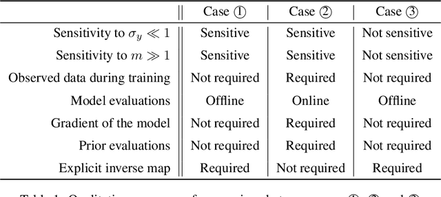 Figure 2 for HINT: Hierarchical Invertible Neural Transport for General and Sequential Bayesian inference
