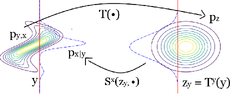 Figure 4 for HINT: Hierarchical Invertible Neural Transport for General and Sequential Bayesian inference