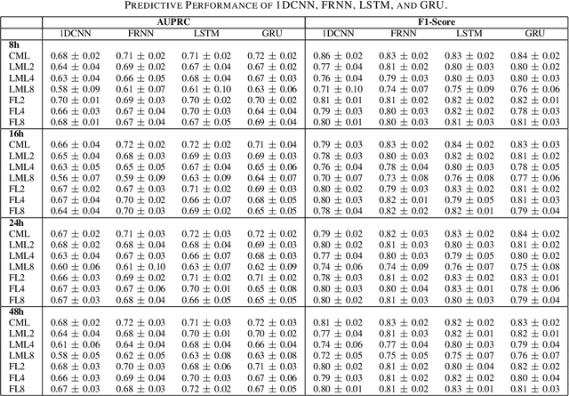 Figure 4 for FLICU: A Federated Learning Workflow for Intensive Care Unit Mortality Prediction