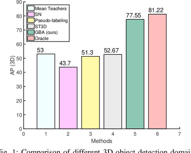 Figure 1 for Domain Adaptation in 3D Object Detection with Gradual Batch Alternation Training