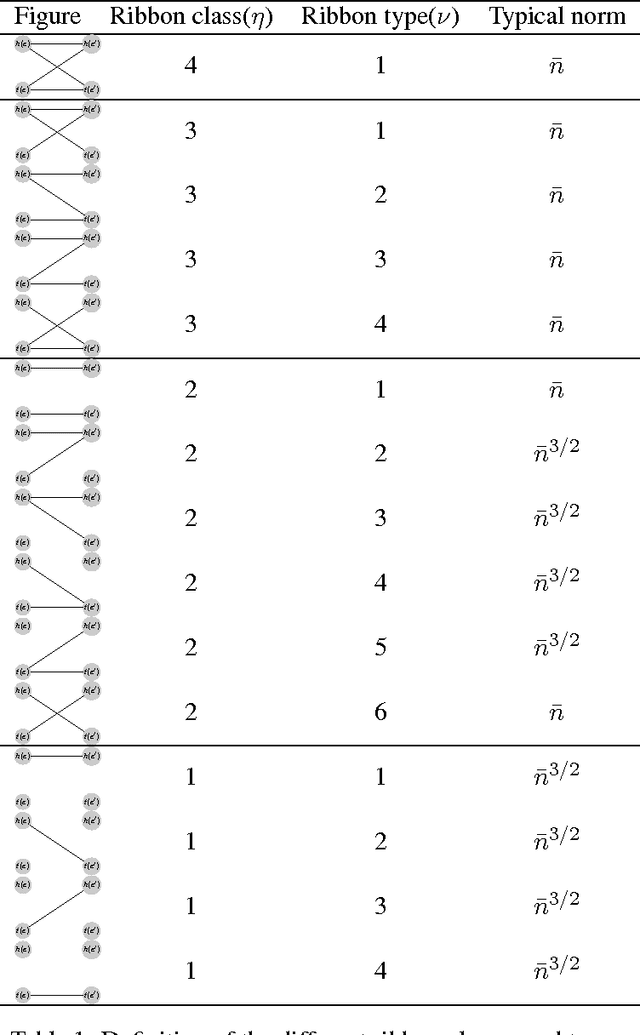 Figure 1 for Improved Sum-of-Squares Lower Bounds for Hidden Clique and Hidden Submatrix Problems