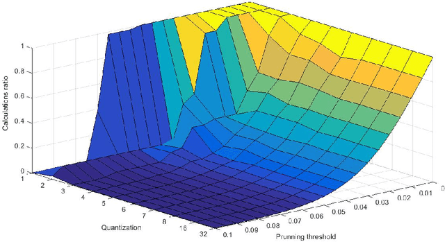 Figure 3 for Convolutional neural network compression for natural language processing