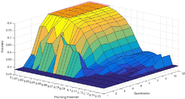 Figure 4 for Convolutional neural network compression for natural language processing