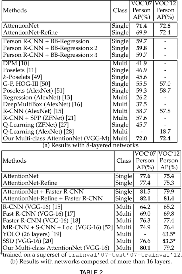 Figure 4 for Action-Driven Object Detection with Top-Down Visual Attentions