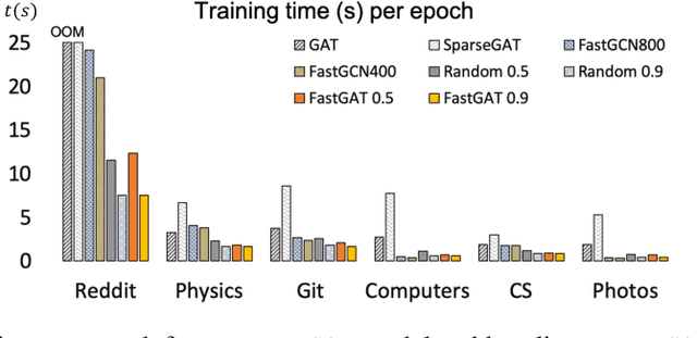 Figure 2 for Fast Graph Attention Networks Using Effective Resistance Based Graph Sparsification