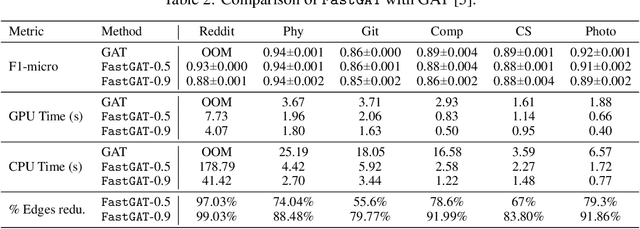 Figure 3 for Fast Graph Attention Networks Using Effective Resistance Based Graph Sparsification