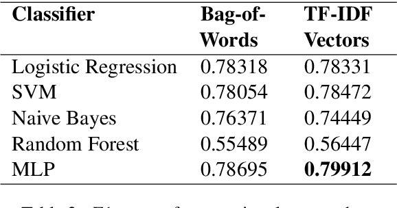 Figure 4 for Detection of COVID-19 informative tweets using RoBERTa