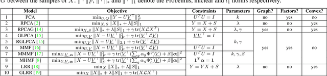 Figure 4 for Low-Rank Matrices on Graphs: Generalized Recovery & Applications