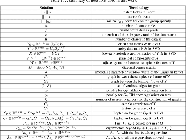 Figure 2 for Low-Rank Matrices on Graphs: Generalized Recovery & Applications