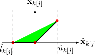 Figure 1 for Improved Branch and Bound for Neural Network Verification via Lagrangian Decomposition