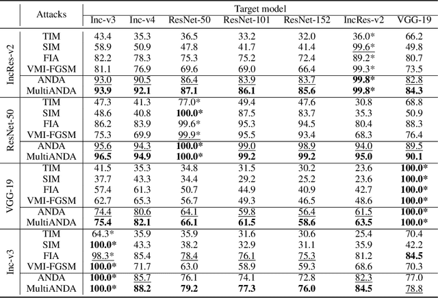 Figure 1 for Approximate better, Attack stronger: Adversarial Example Generation via Asymptotically Gaussian Mixture Distribution