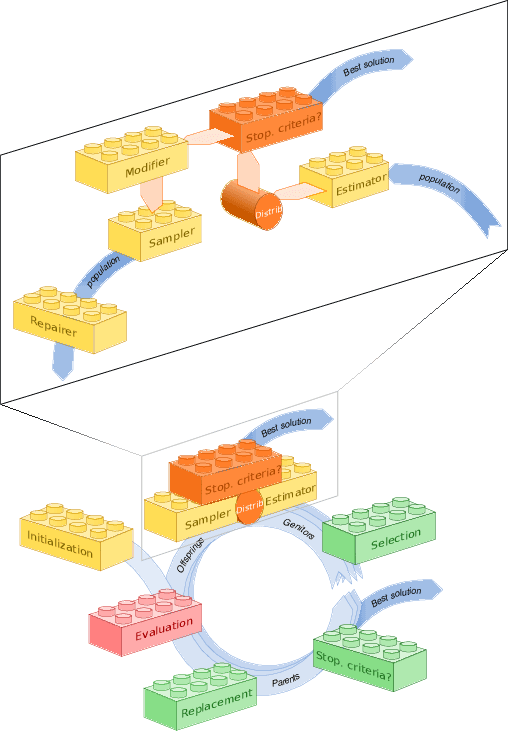 Figure 4 for Paradiseo: From a Modular Framework for Evolutionary Computation to the Automated Design of Metaheuristics ---22 Years of Paradiseo---