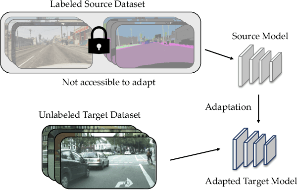 Figure 1 for Unsupervised Adaptation of Semantic Segmentation Models without Source Data