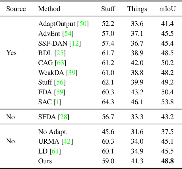 Figure 2 for Unsupervised Adaptation of Semantic Segmentation Models without Source Data