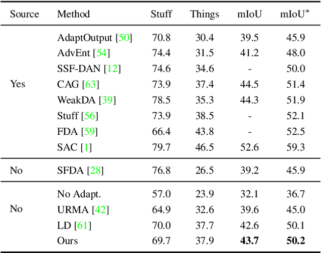 Figure 4 for Unsupervised Adaptation of Semantic Segmentation Models without Source Data