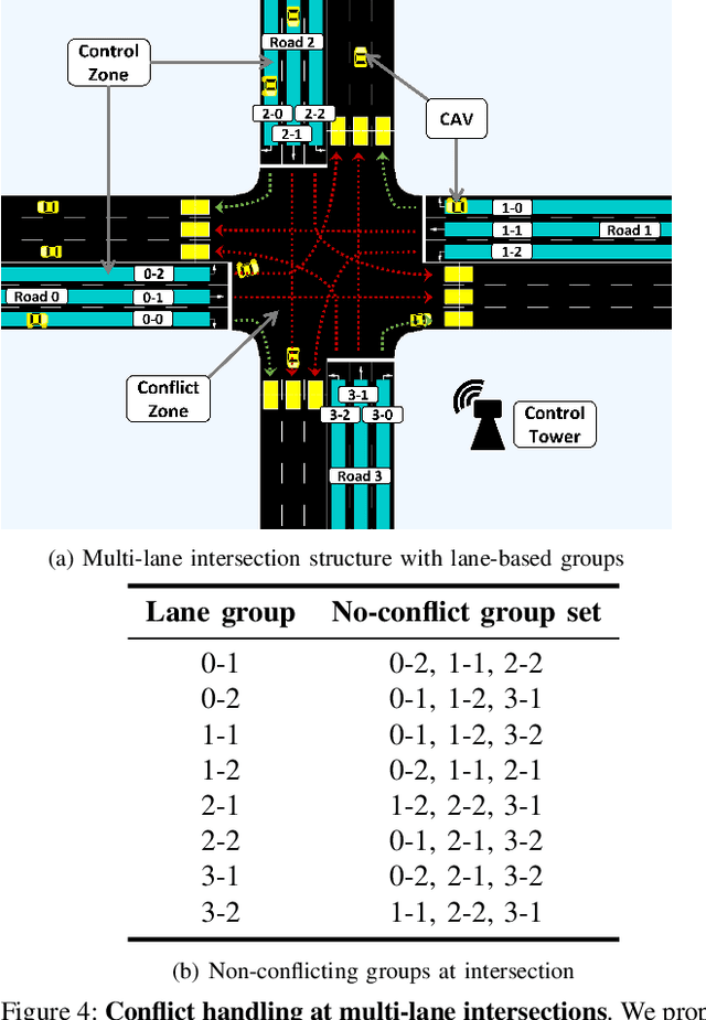Figure 4 for GAMEOPT: Optimal Real-time Multi-Agent Planning and Control for Dynamic Intersections