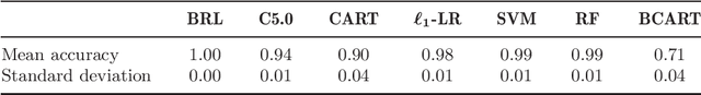 Figure 2 for Interpretable classifiers using rules and Bayesian analysis: Building a better stroke prediction model