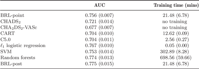 Figure 4 for Interpretable classifiers using rules and Bayesian analysis: Building a better stroke prediction model